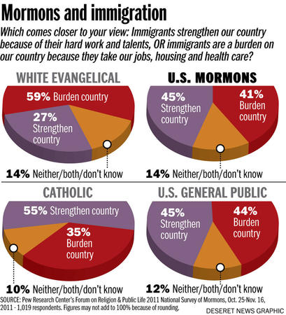 Mormon Immigration views from Pew Study