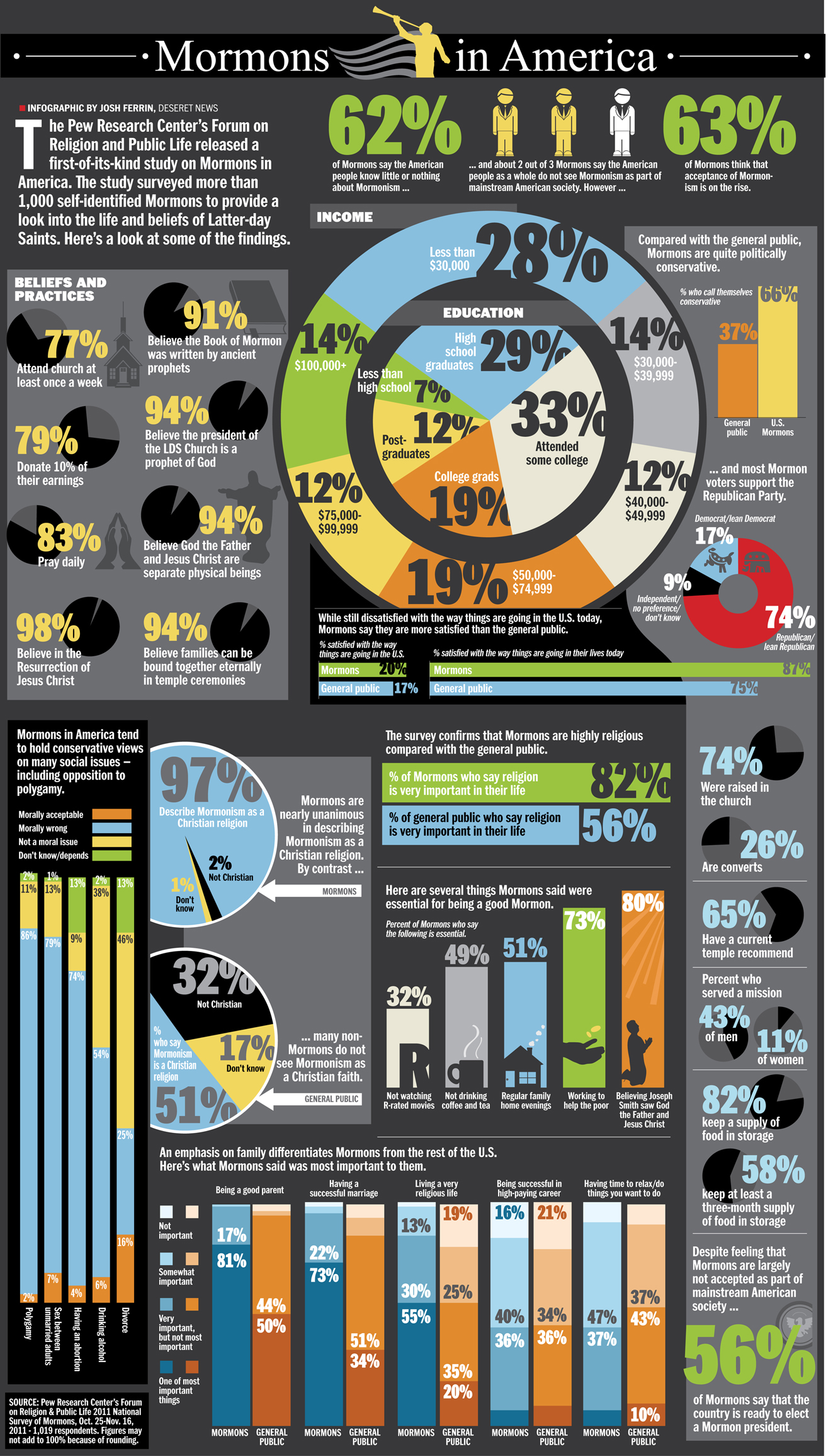 Pew Study on Mormons in America